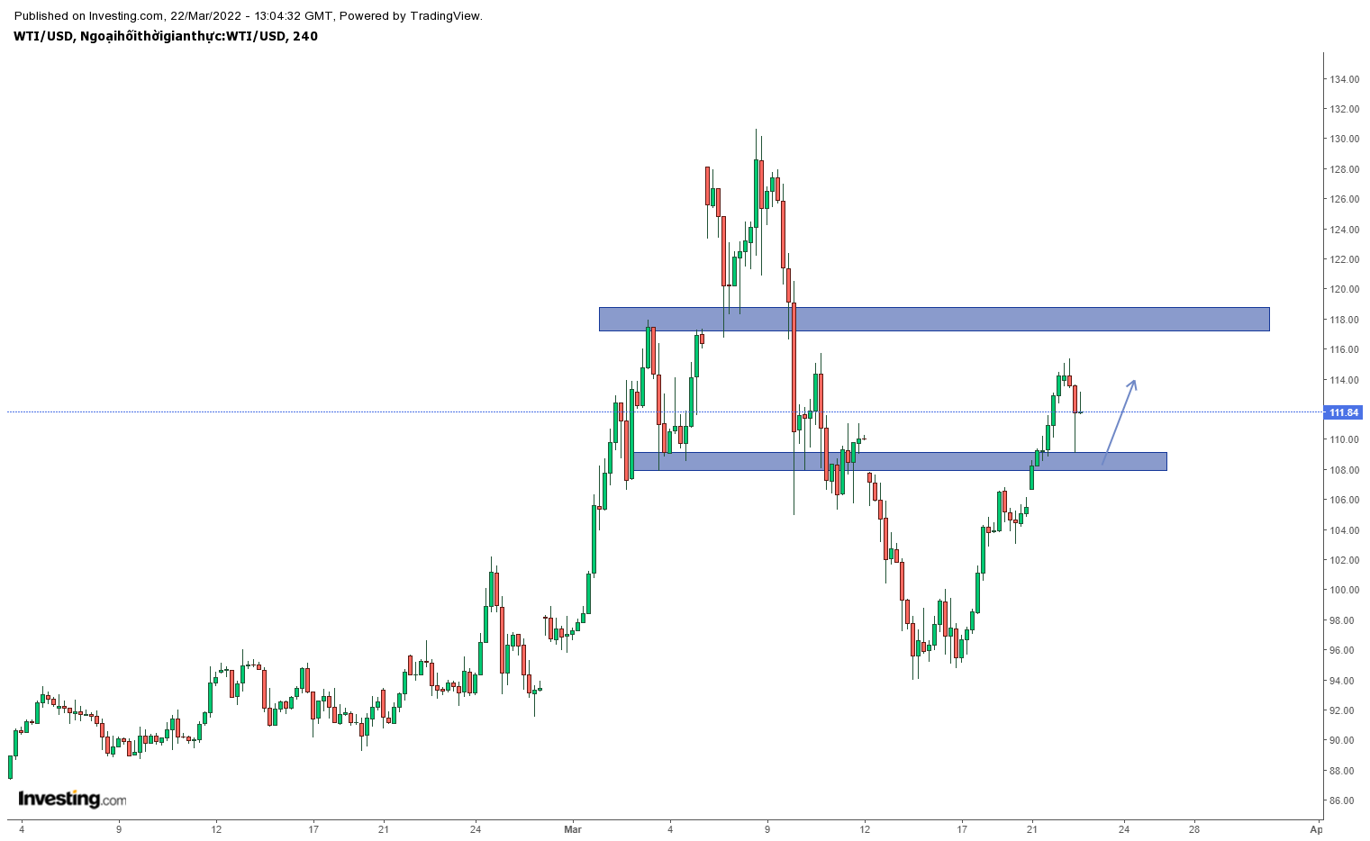 Biểu đồ giá dầu WTI khung H4