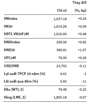 VNIndex