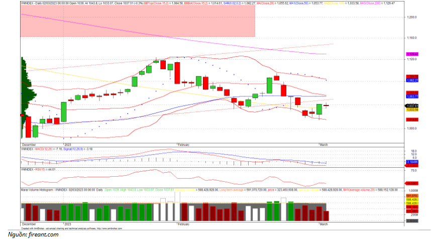 Đồ thị kỹ thuật VN-INDEX
