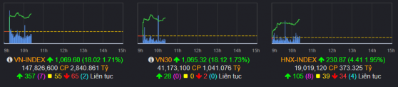 VIC dẫn sóng, DXG - DIG - CEO - CII đồng loạt tăng trần, VN-Index áp sát mốc 1.070