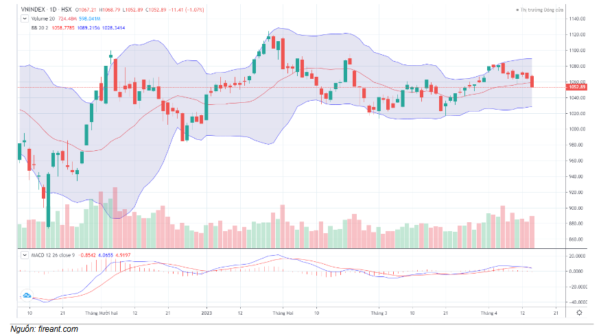 Đồ thị kỹ thuật VN-INDEX (chart ngày)