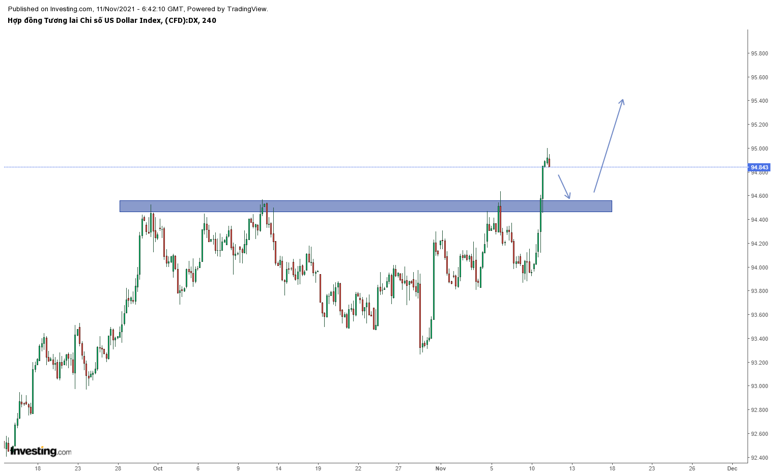 Biểu đồ DXY khung H4