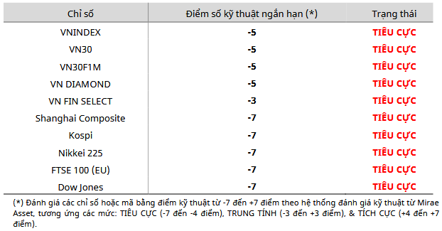 Cập nhật kỹ thuật các chỉ số