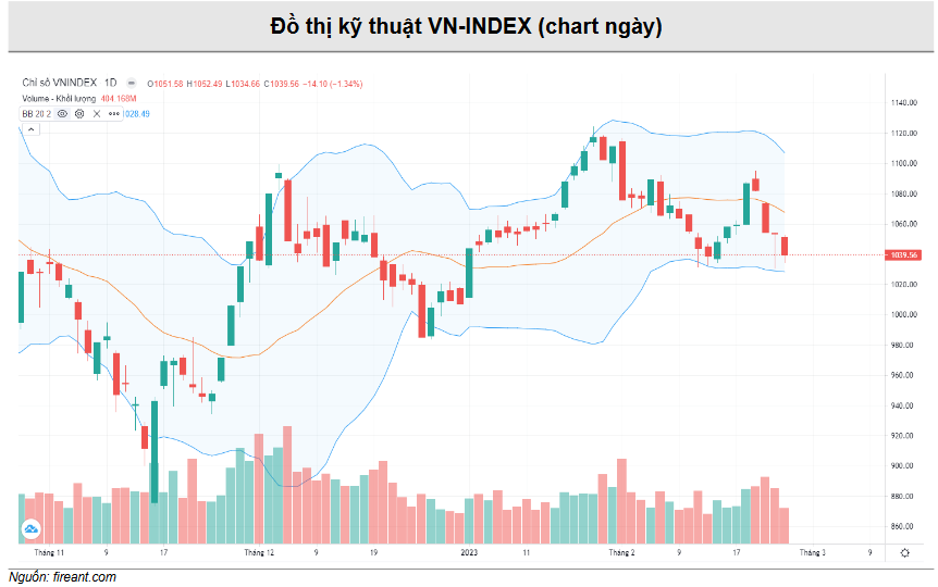 Đồ thị kỹ thuật VN-INDEX (chart ngày)