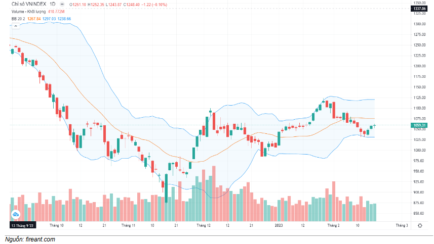 Đồ thị kỹ thuật VN-INDEX (chart ngày)