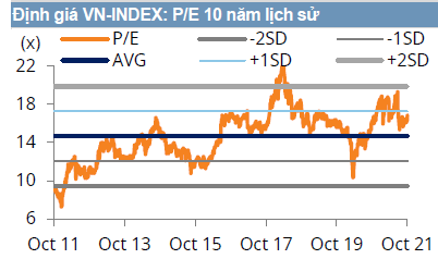 Định giá VN-INDEX