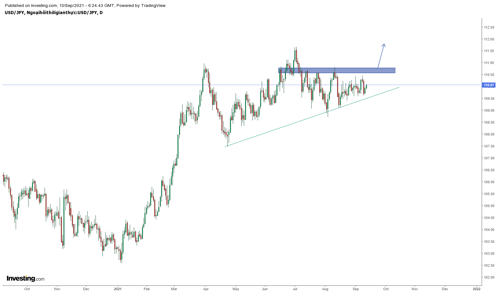 Biểu đồ USDJPY khung D