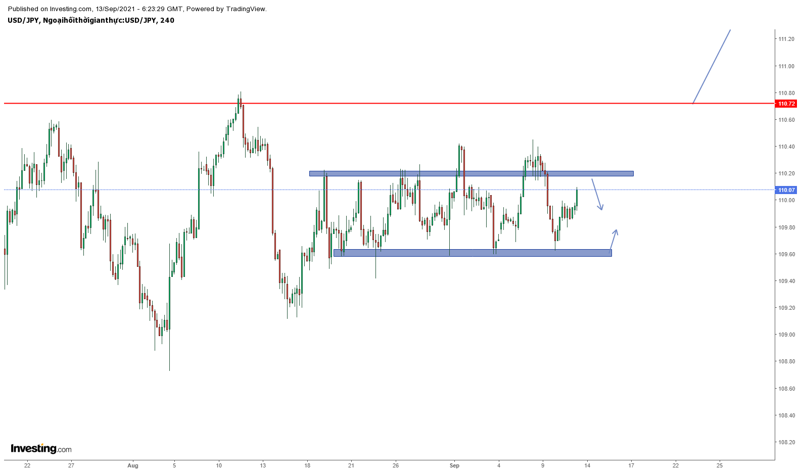 Biểu đồ USDJPY khung H4