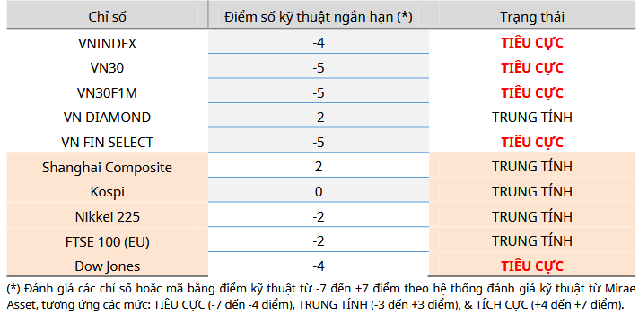 Cập nhật kỹ thuật các chỉ số