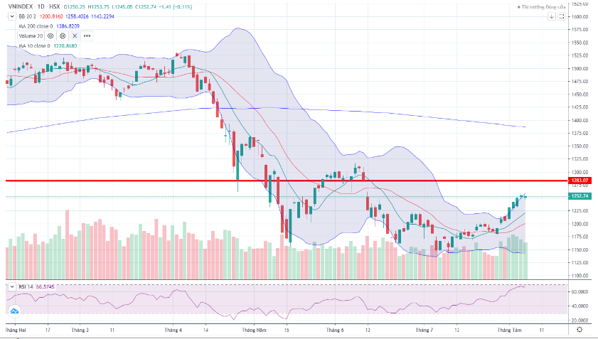 Đồ thị kỹ thuật VN-INDEX (chart ngày)