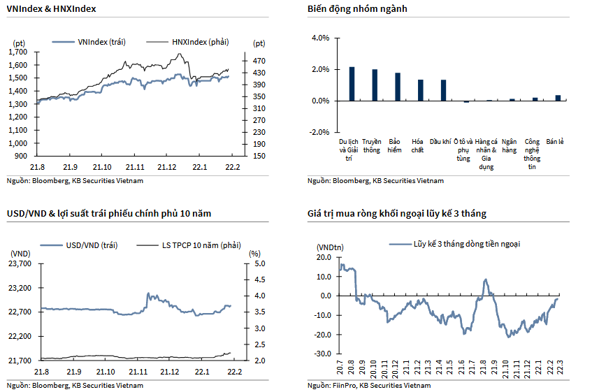 VNIndex & HNXIndex