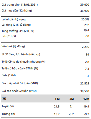 Giá trung bình