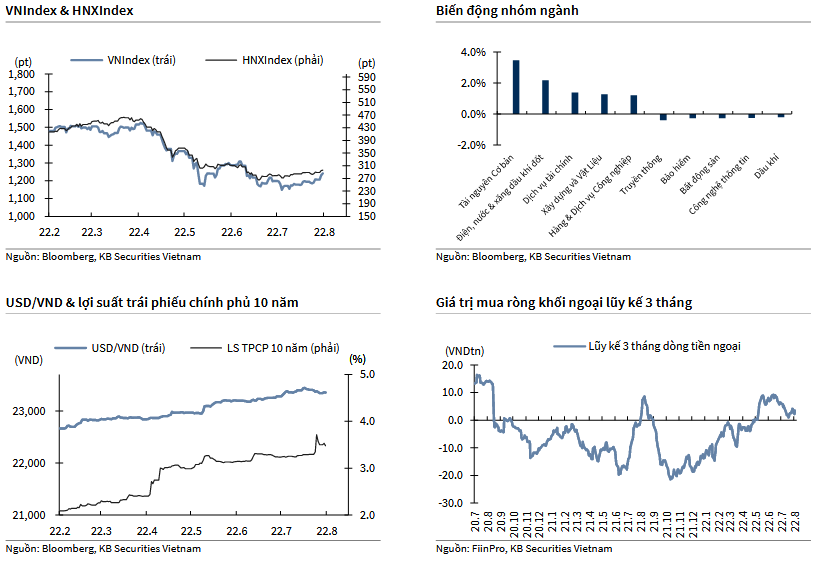 VNIndex & HNXIndex