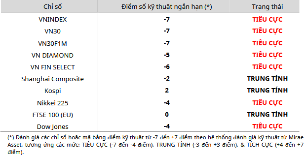 Cập nhật kỹ thuật các chỉ số