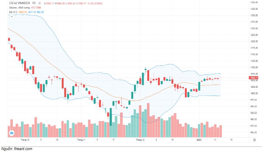 Đồ thị kỹ thuật VN-INDEX (chart ngày)