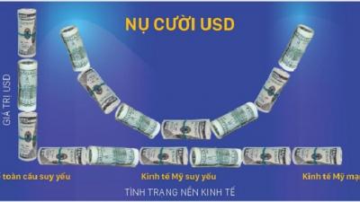 ''Nụ cười USD'' xuất hiện trong giao dịch tiền tệ: USD khó đảo chiều?