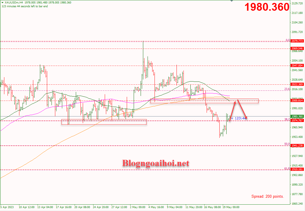 Vàng 22/5-Vàng được hỗ trợ tăng