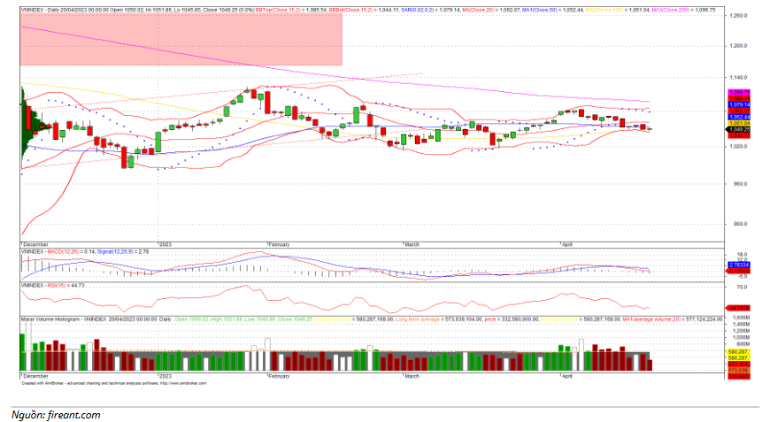 Đồ thị kỹ thuật VN-INDEX (chart ngày)