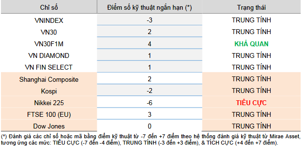 Cập nhật kỹ thuật các chỉ số