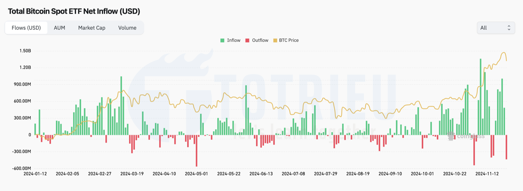 Dòng tiền vào Quỹ Bitcoin ETFs tới ngày 26/11/2024