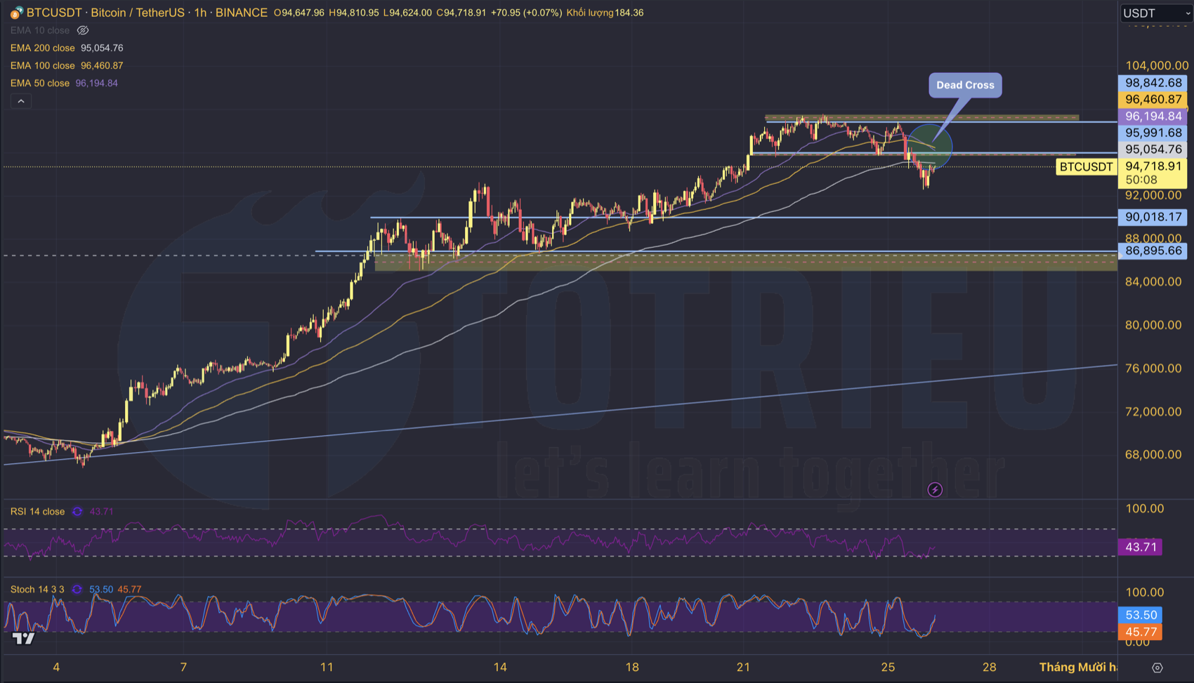  Chỉ báo kỹ thuật khung H1 giá Bitcoin tuần 48/2024