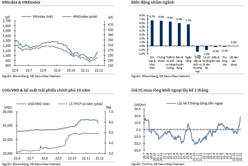 VNIndex & HNXIndex