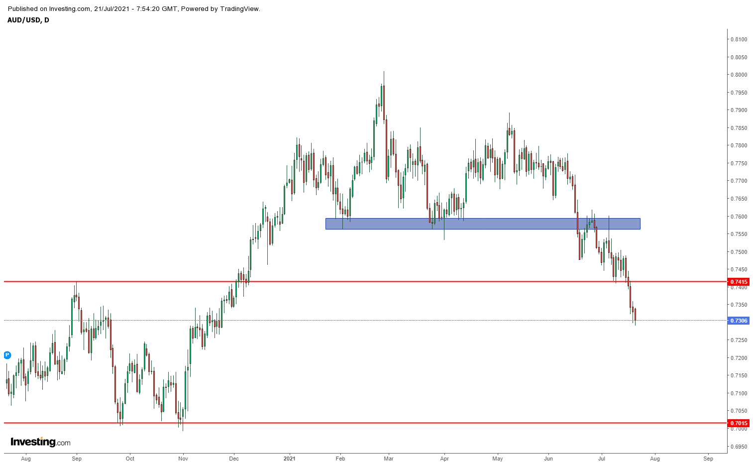 Biểu đồ AUDUSD khung ngày