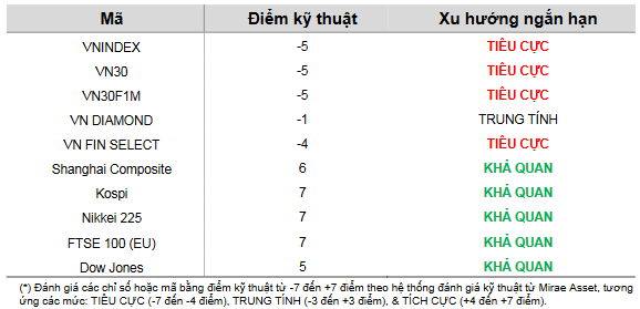 Cập nhật kỹ thuật các chỉ số