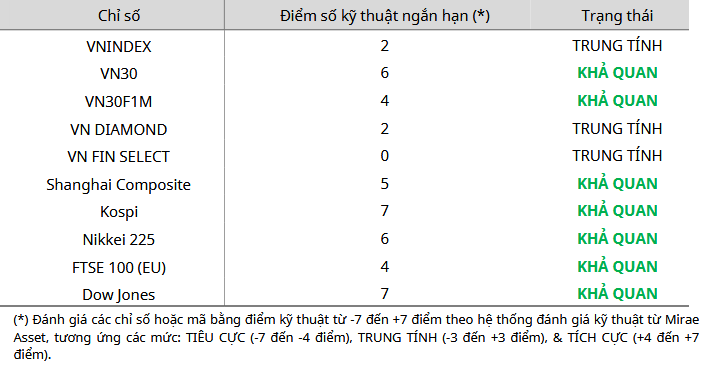 Cập nhật kỹ thuật các chỉ số