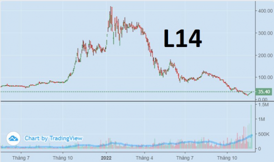 L14: 7 phiên tăng trần vẫn là cổ phiếu mất giá nhiều nhất thị trường chứng khoán