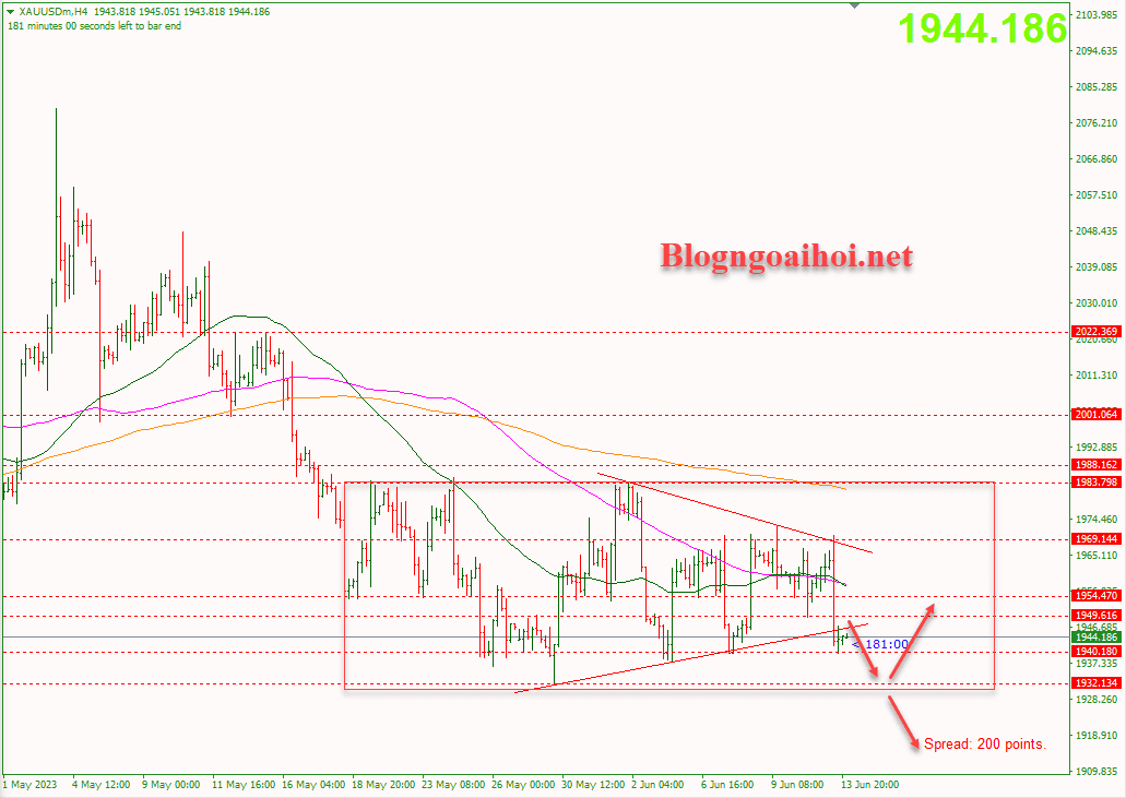 Vàng 14/6-Phá vỡ mô hình tam giác