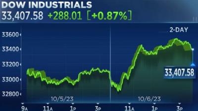 Dow Jones vọt gần 300 điểm sau cú đảo chiều đáng kinh ngạc