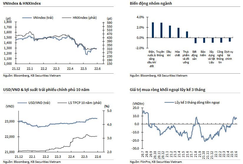 VNIndex & HNXIndex