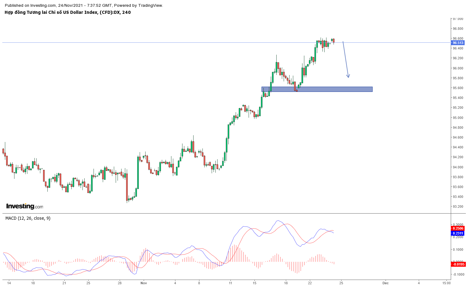 Biểu đồ DXY khung H4