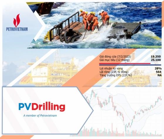 Mua gì hôm nay? Cổ phiếu PVD sẽ chinh phục đỉnh lợi nhuận 2023!