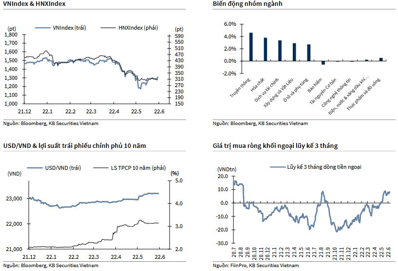 VNIndex & HNXIndex