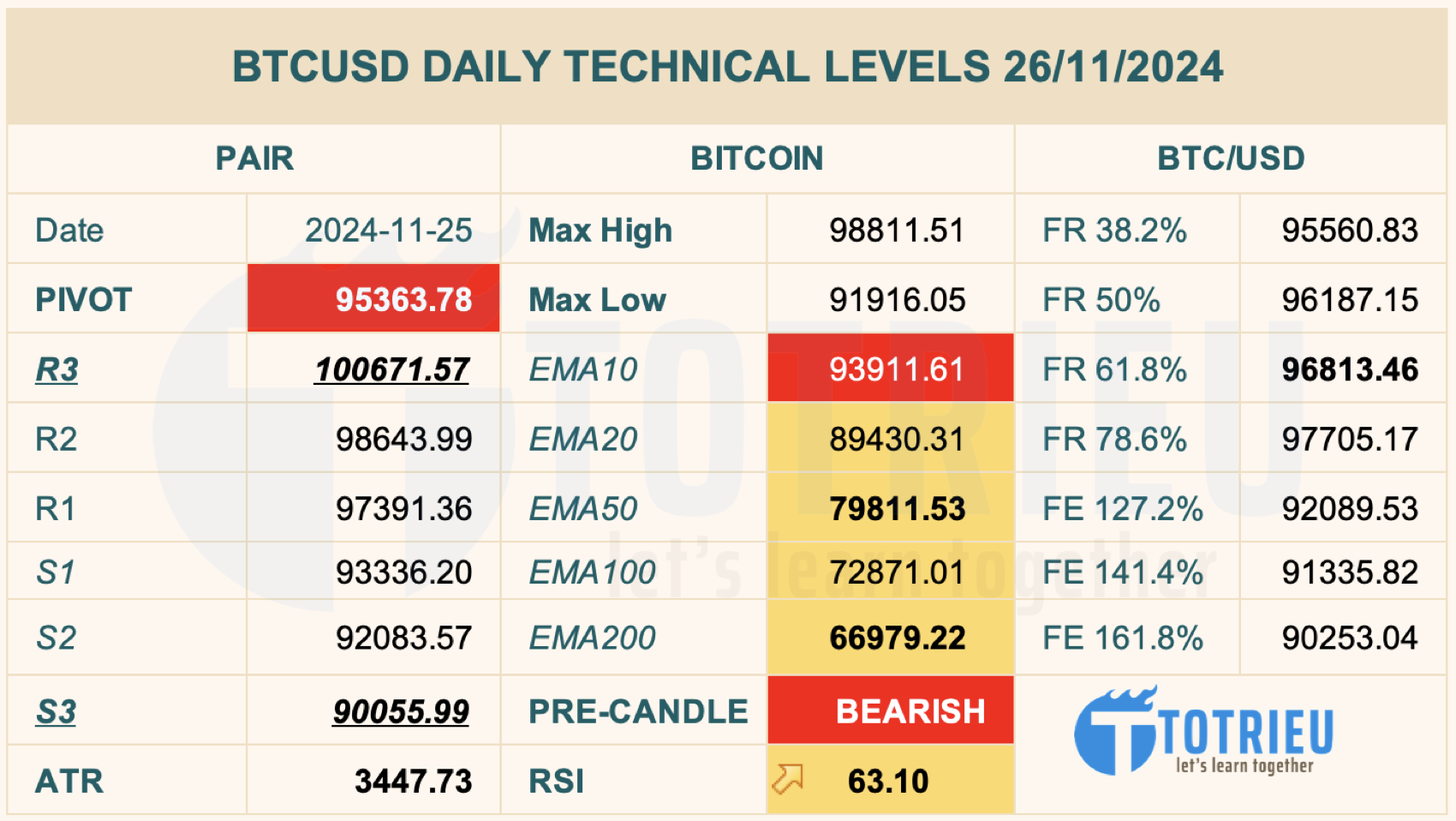 Thông số kỹ thuật giá Bitcoin tuần 48/2024