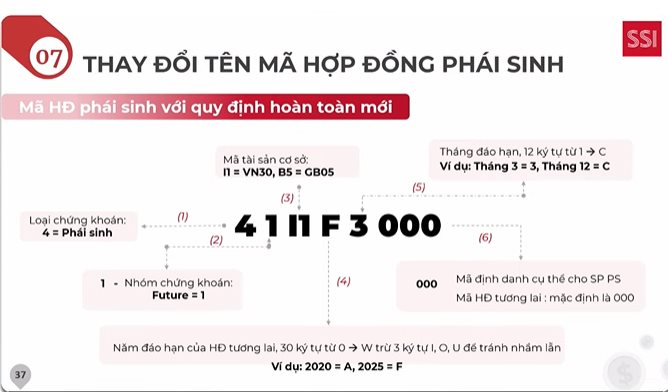 Thay đổi tên mã hợp đồng phái sinh