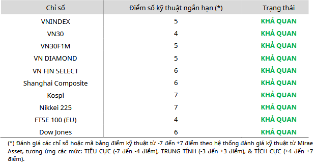 Cập nhật kỹ thuật các chỉ số