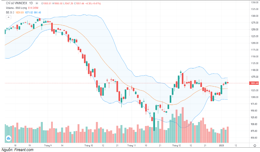 Đồ thị kỹ thuật VN-INDEX (chart ngày)