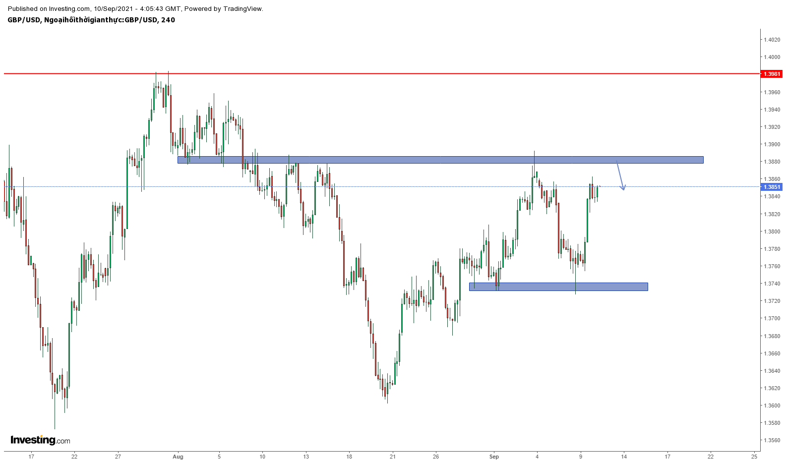 Biểu đồ GBPUSD khung H4