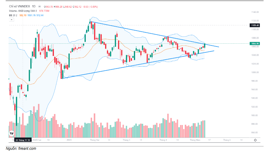 Đồ thị kỹ thuật VN-INDEX (chart ngày)