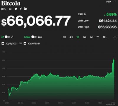Vượt 66,000 USD, Bitcoin lập kỷ lục mới