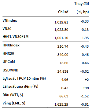 VNIndex