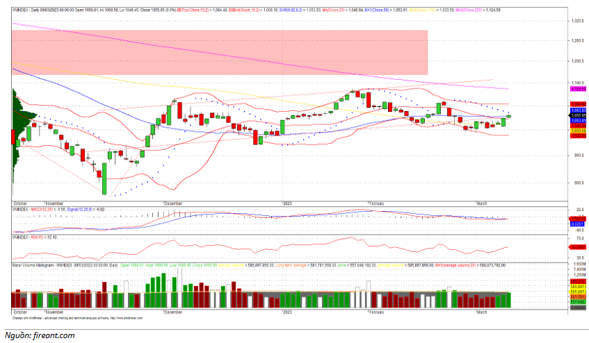 Đồ thị kỹ thuật VN-INDEX (chart ngày)