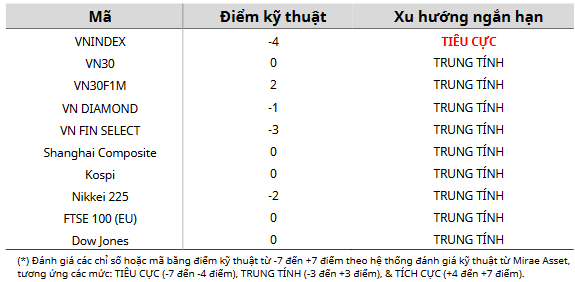 Cập nhật kỹ thuật các chỉ số