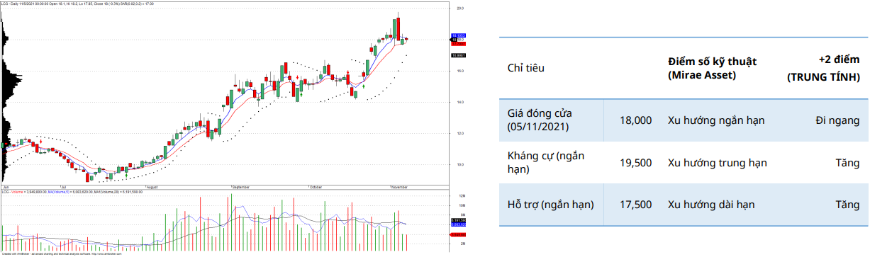 LCG Daily Chart