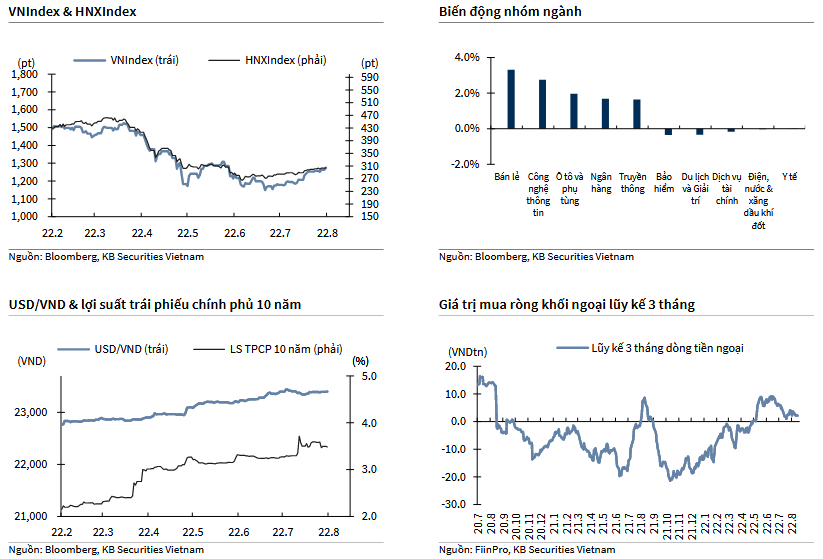 VNIndex & HNXIndex