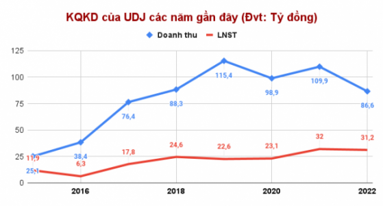 Phát triển Đô thị (UDJ): Lợi nhuận năm 2022 tiếp tục "neo" vùng đỉnh lịch sử