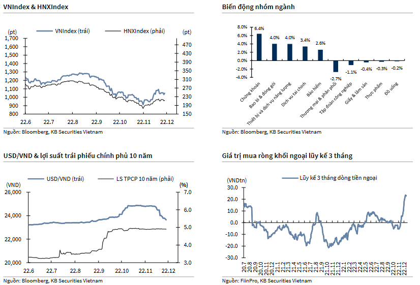 VNIndex & HNXIndex